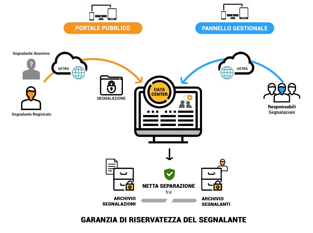 infografica whistleblowing segnalazione illeciti come il software garantisce la riservatezza del segnalante